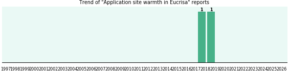 Could Eucrisa cause Application site warmth? Could Eucrisa cause Application site warmth?